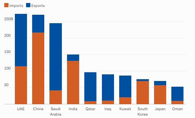 Trade value passing through Strait of Hormuz